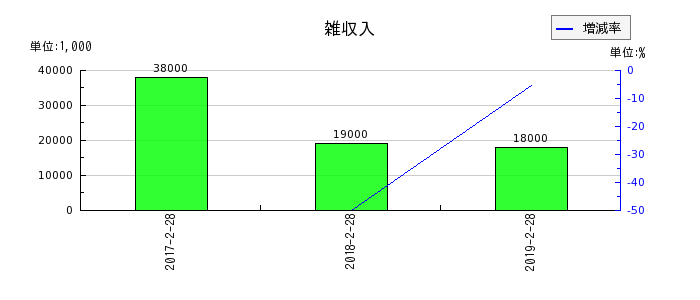 マックスバリュ北海道の雑収入の推移