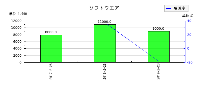 マックスバリュ北海道のソフトウエアの推移