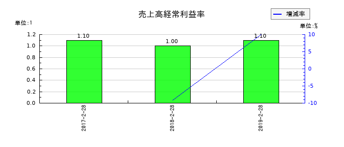 マックスバリュ北海道の売上高経常利益率の推移