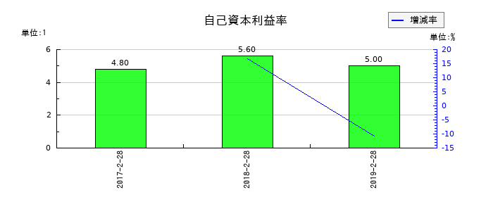 マックスバリュ北海道の自己資本利益率の推移