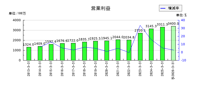 SPKの通期の営業利益推移