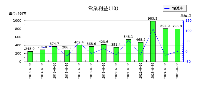 SPKの第1四半期の営業利益推移