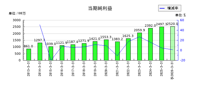 SPKの通期の純利益推移