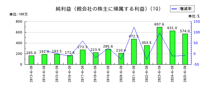 SPKの第1四半期の純利益推移