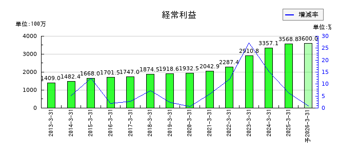 SPKの通期の経常利益推移
