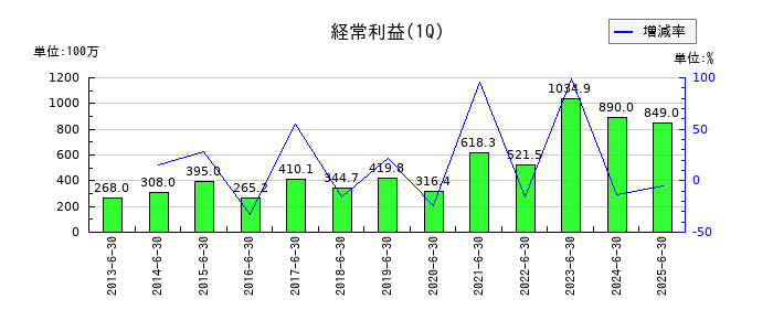 SPKの第1四半期の経常利益推移