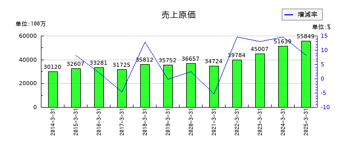 SPKの売上原価の推移