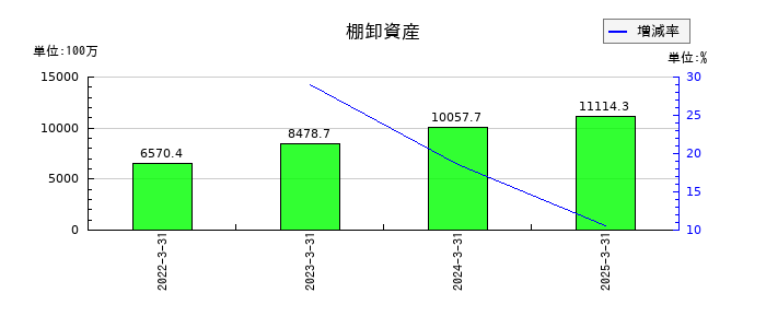 SPKの棚卸資産の推移