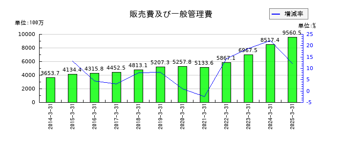 SPKの販売費及び一般管理費の推移