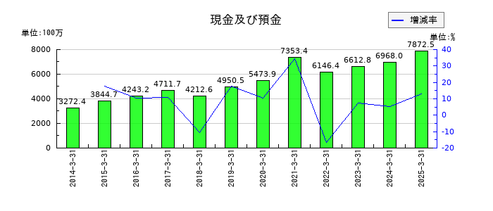 SPKの現金及び預金の推移