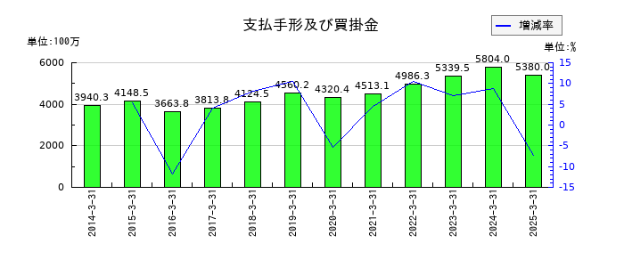 SPKの支払手形及び買掛金の推移