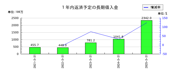 SPKの１年内返済予定の長期借入金の推移