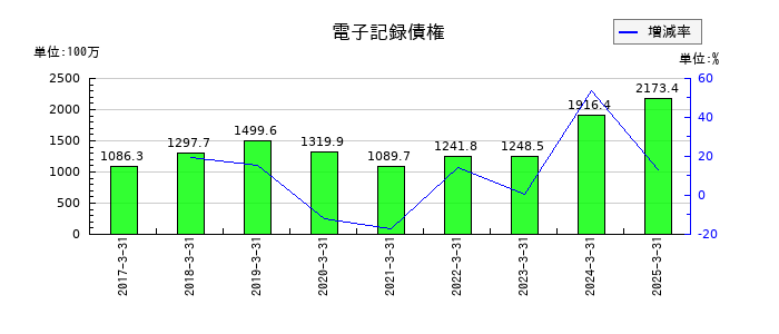 SPKの電子記録債権の推移