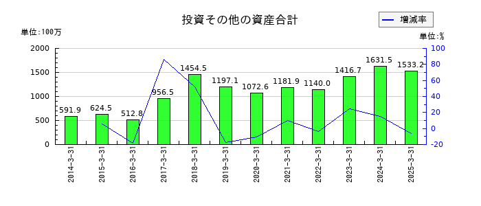 SPKの投資その他の資産合計の推移