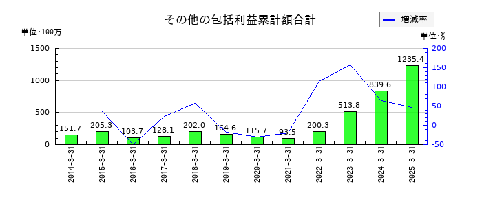 SPKのその他の包括利益累計額合計の推移