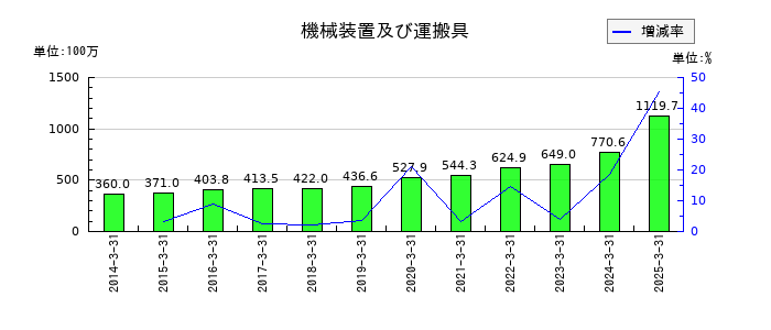 SPKの機械装置及び運搬具の推移
