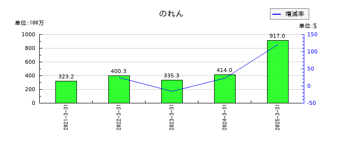 SPKののれんの推移