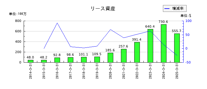 SPKのリース資産の推移