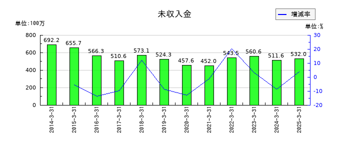 SPKの未収入金の推移