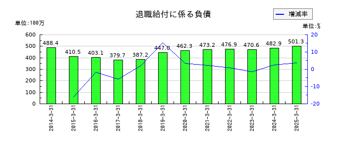 SPKの退職給付に係る負債の推移