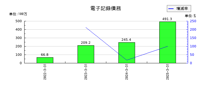 SPKの電子記録債務の推移
