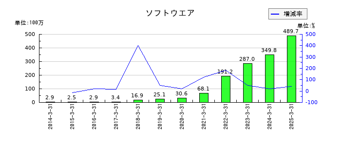 SPKのソフトウエアの推移