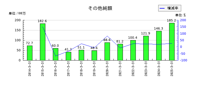 SPKのその他純額の推移