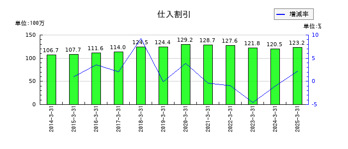 SPKの仕入割引の推移
