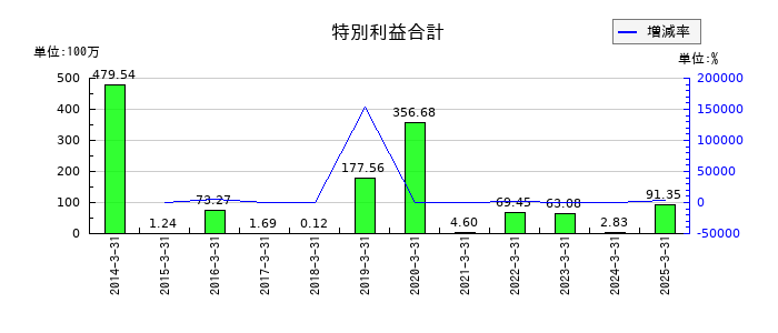 SPKの特別利益合計の推移