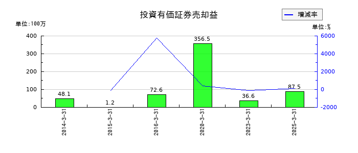 SPKの投資有価証券売却益の推移
