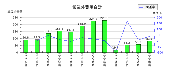 SPKの営業外費用合計の推移
