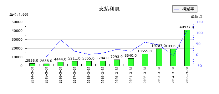 SPKの支払利息の推移