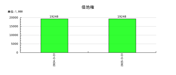 SPKの借地権の推移