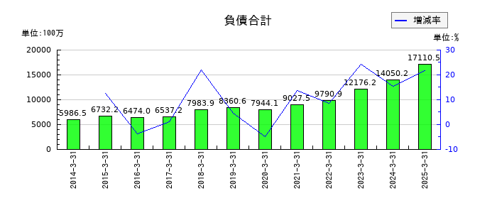 SPKの負債合計の推移