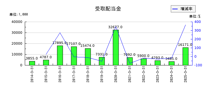 SPKの受取配当金の推移