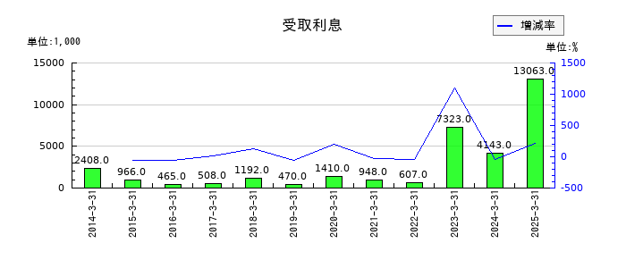 SPKの受取利息の推移