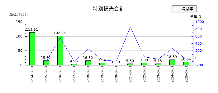 SPKの特別損失合計の推移