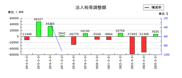 SPKの法人税等調整額の推移