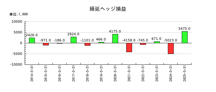 SPKの繰延ヘッジ損益の推移