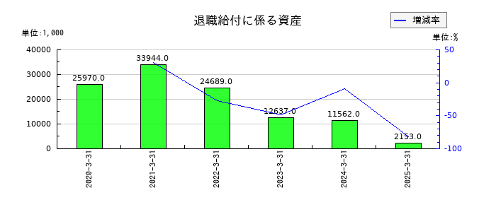 SPKの退職給付に係る資産の推移