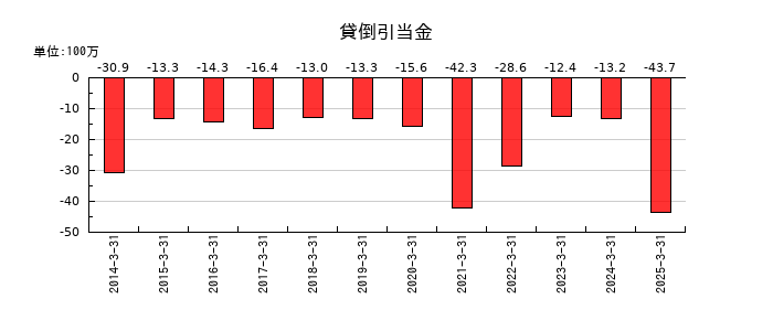 SPKの貸倒引当金の推移