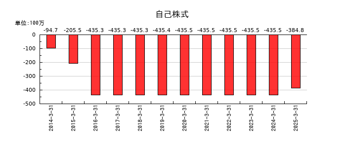 SPKの自己株式の推移