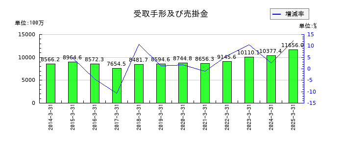 SPKの受取手形及び売掛金の推移