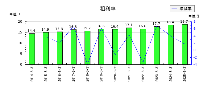 SPKの粗利率の推移