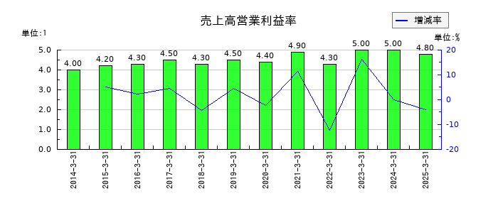 SPKの売上高営業利益率の推移
