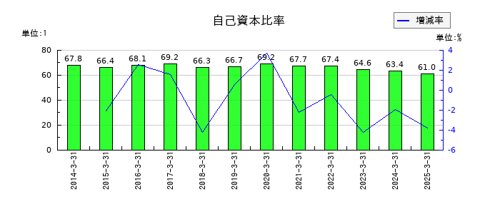 SPKの自己資本比率の推移