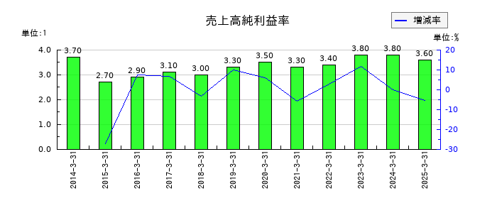 SPKの売上高純利益率の推移