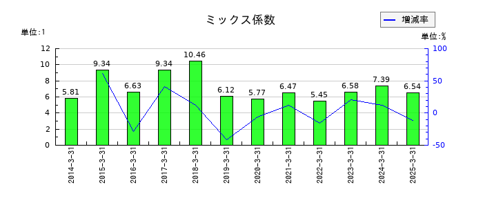 SPKのミックス係数の推移