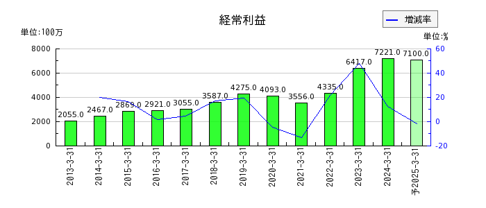 萩原電気ホールディングスの通期の経常利益推移