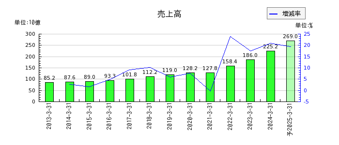 萩原電気ホールディングスの通期の売上高推移